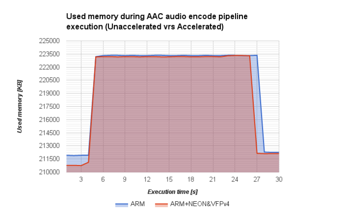 AM572x-testbench-AAC-memuse.png