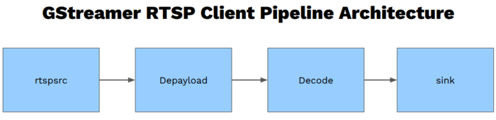 Source -> rtspsrc -> depayloader -> parser -> decoder -> converter -> sink