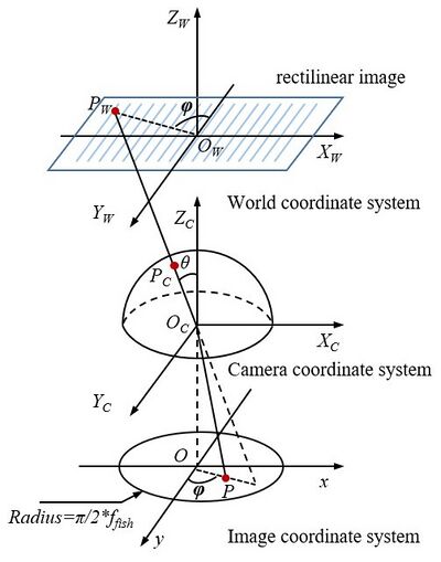 Fisheye Imaging System