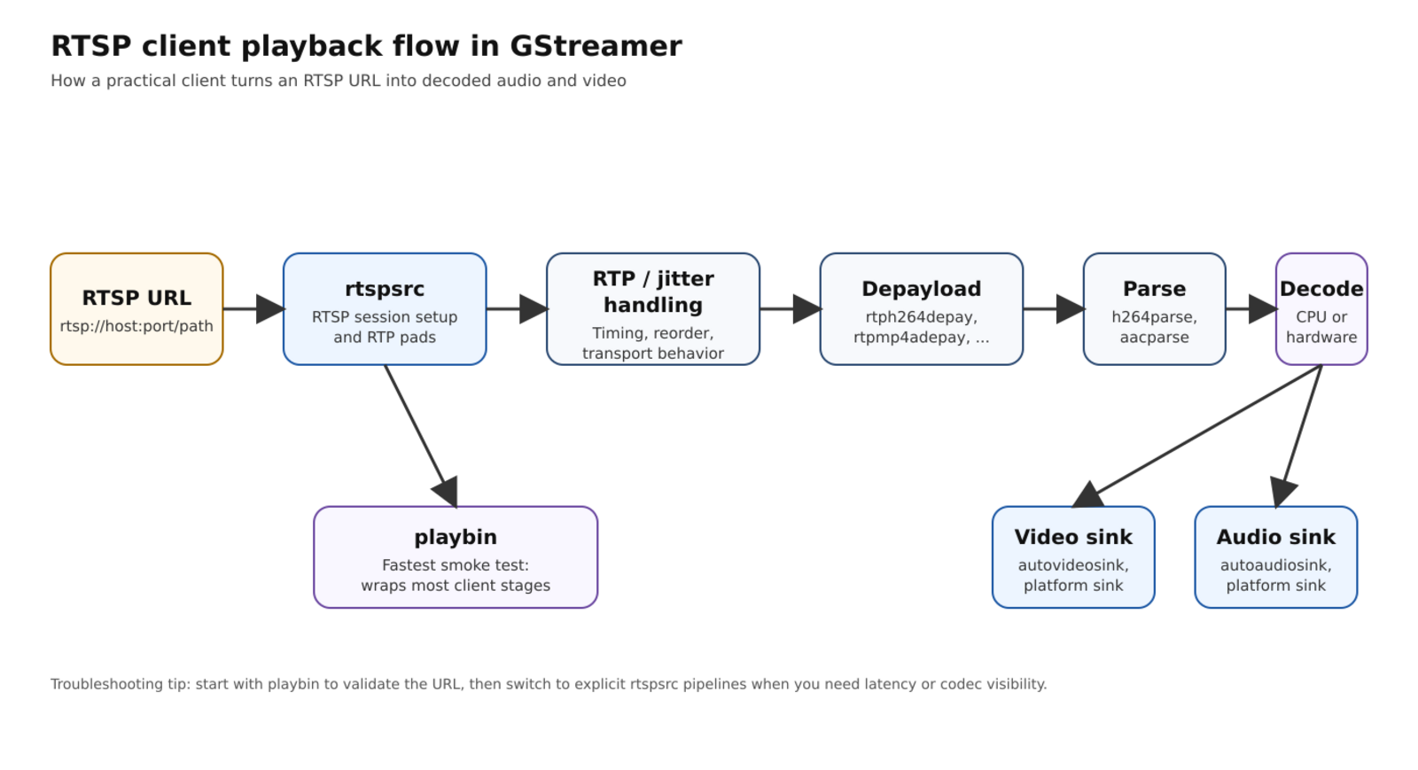 GStreamer RTSP Streaming - RTSP Client Playback and Troubleshooting
