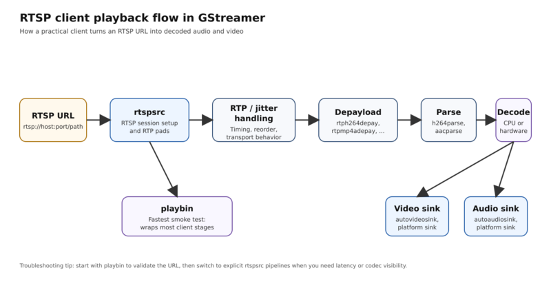 Diagram showing an RTSP URL entering rtspsrc, then RTP and jitter handling, depayload, parse, decode, and finally separate video and audio sinks, with playbin shown as a high-level shortcut.