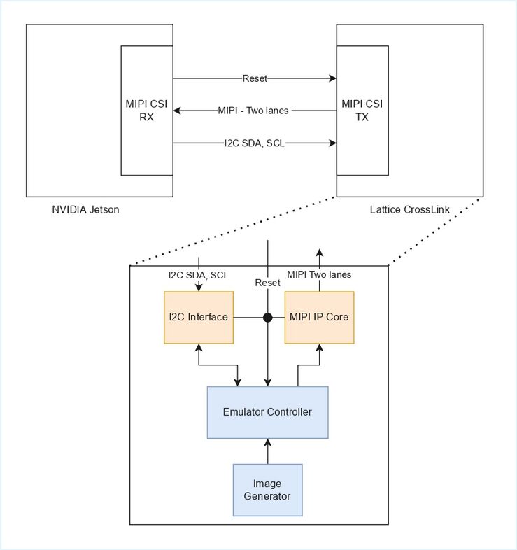 RidgeRun FPGA Camera Emulators - Use Case - Lattice FPGA based