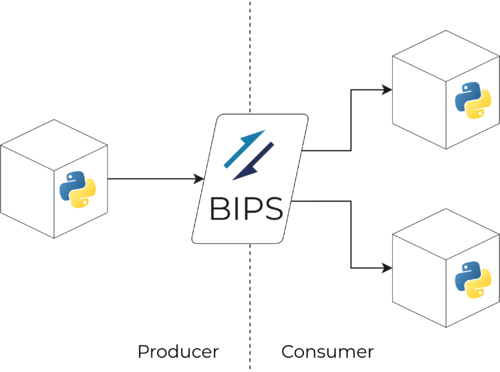 BIPS communication between one Producer and N Consumers in containers