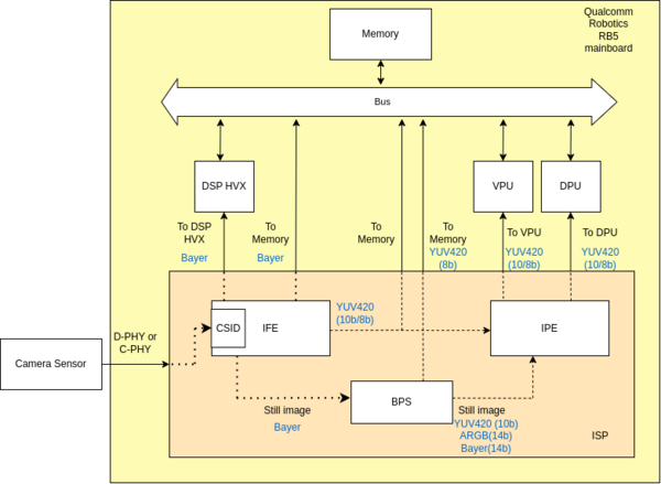 Image describing capture subsystem components for RB5 platform camera to build drivers