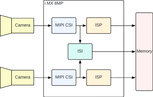 Image describing the components of cameras for platform imx8 to build a driver