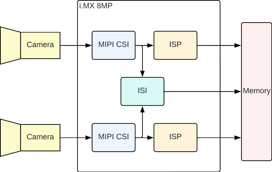 RidgeRun Linux Camera Drivers - NXP i.MX8 Capture SubSystem, GStreamer ...