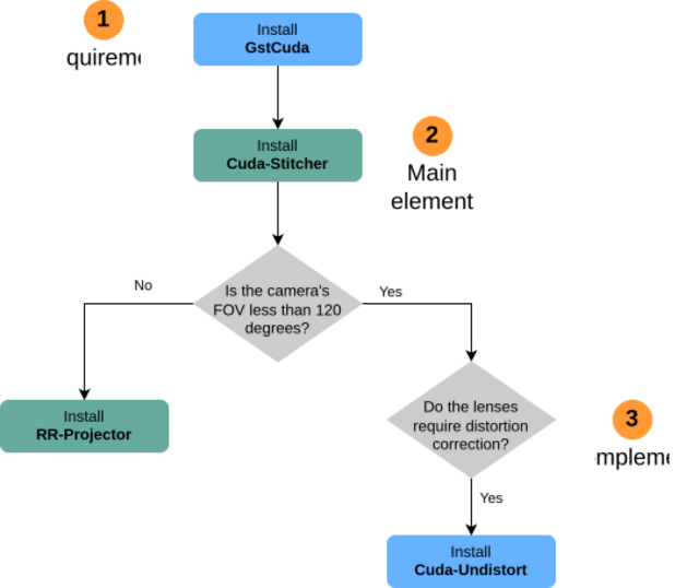 Image with dependencies of the Stitcher