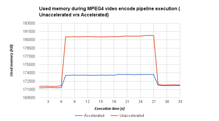 AM572x-testbench-MPEG4-enc-memuse.png