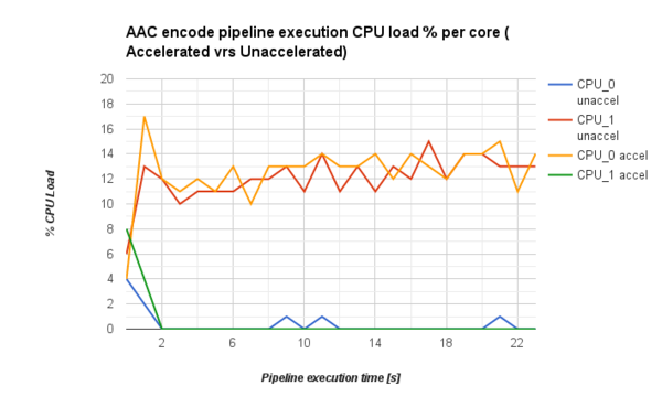 AM572x-testbench-AAC-cpuload.png