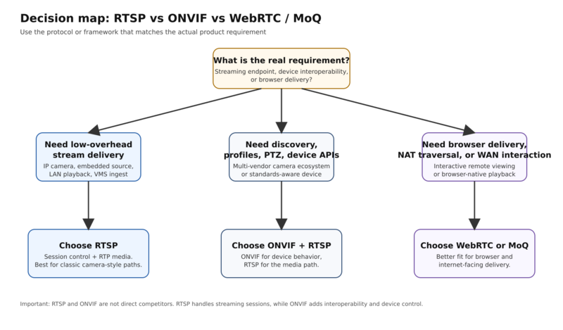 Diagram showing a decision tree that routes low-overhead embedded streaming to RTSP, device interoperability requirements to ONVIF plus RTSP, and browser or WAN delivery requirements to WebRTC or Media over QUIC.