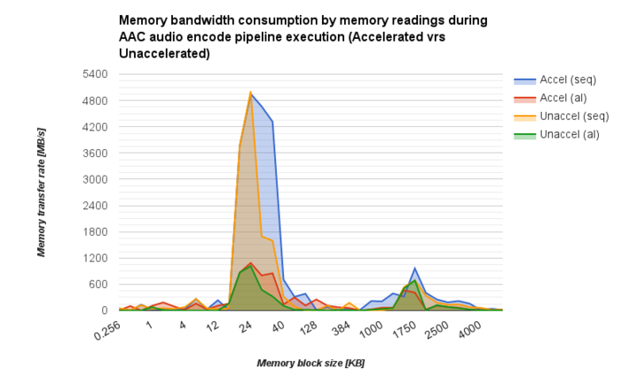 AM572x-testbench-AAC-readbandwidth.png