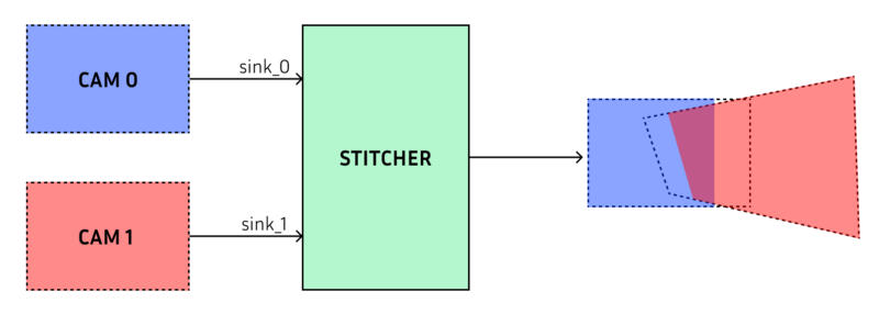 Diagram explaining the left/right cropping on stitching