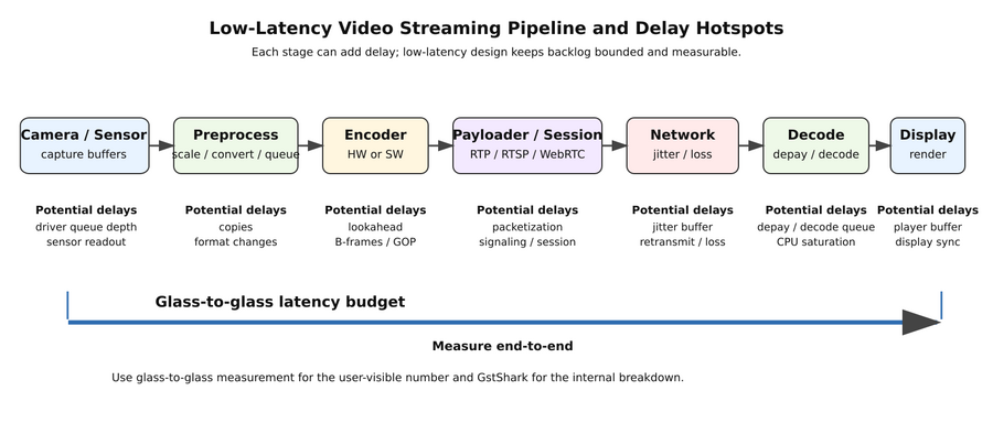 Block diagram showing camera, preprocess, encoder, payloader or session stage, network, decode, and display, with notes about the typical places where latency grows