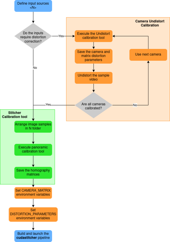 Diagram of panoramic workflow