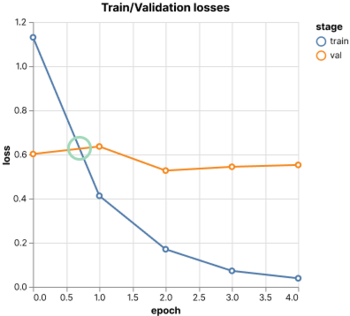 Loss plots overfitting behaviour