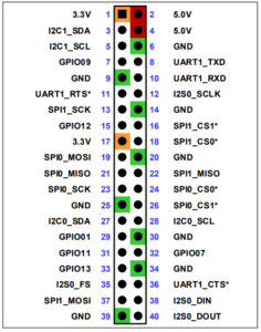 Expansion Header Connections of a Jetson Nano (taken from here).