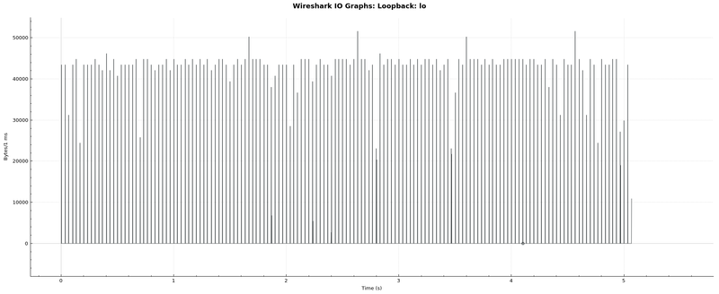 Figure 1. Udpsink pipeline without network balancing, 50kB/ms peaks.