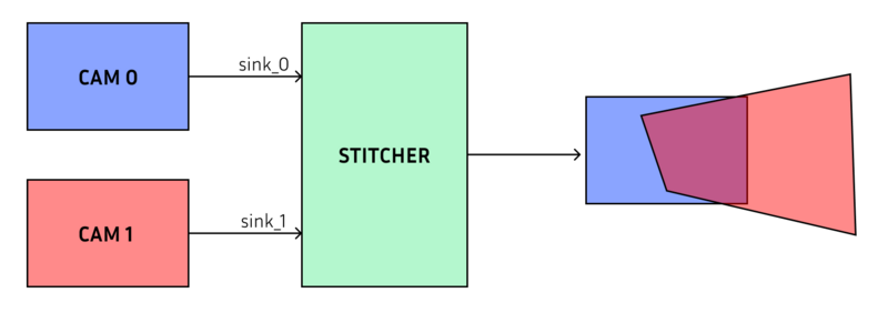 Diagram explaining the no cropping in stitching