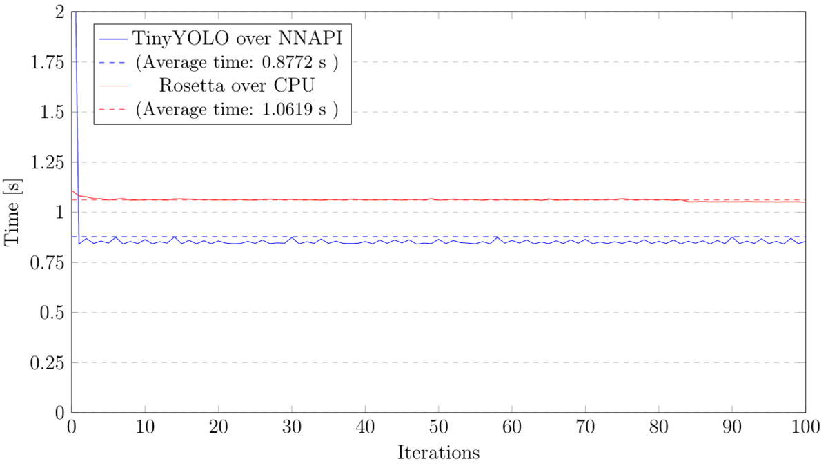 Getting started with AI on NXP i.MX8M Plus - Parallel and Serial ...