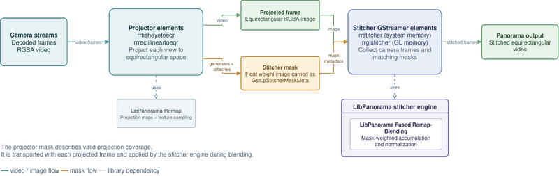 LibPanorama-based Stitcher Architecture