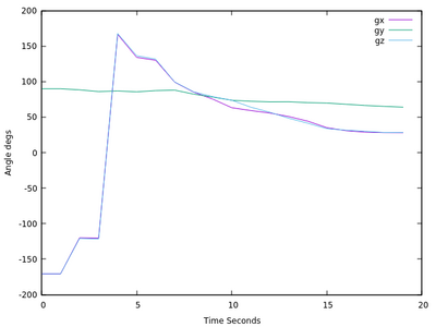 Interpolated Plot