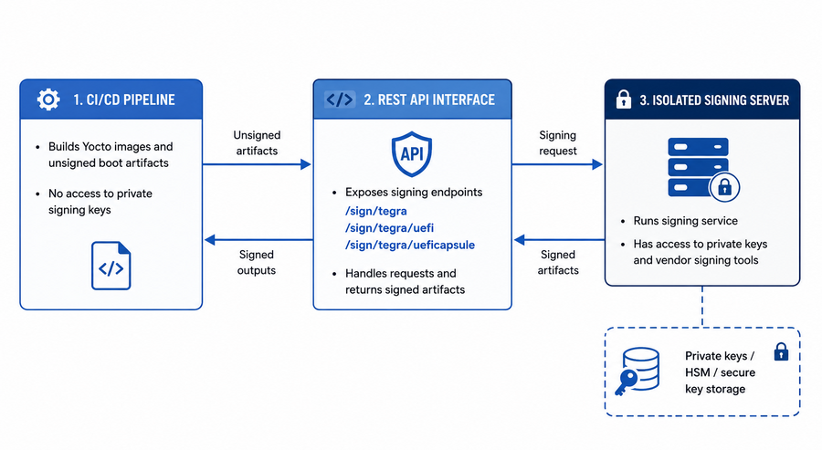 CI/CD pipeline sending unsigned artifacts through a REST API to an isolated signing server, which returns signed outputs without exposing private keys to the build environment