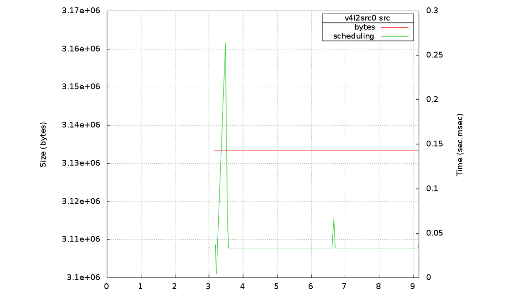 Embedded GStreamer Performance Tuning | RidgeRun developer