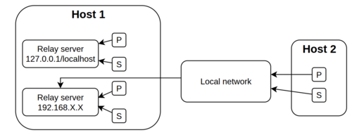 Relay server accessibility