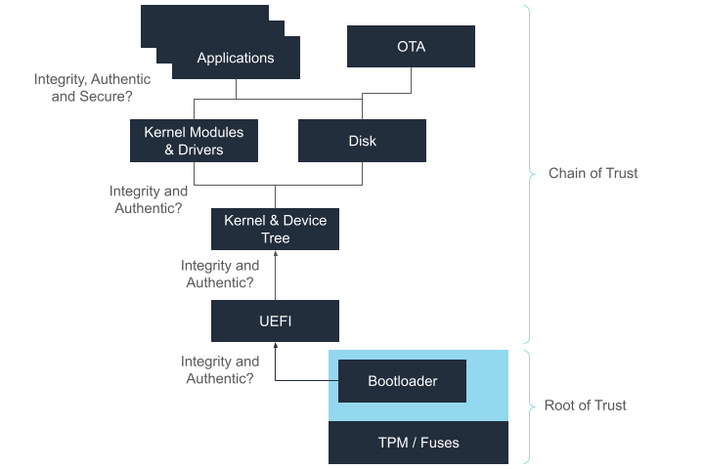 RidgeRun Platform Security Manual - Embedded Platform Security