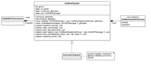 Figure 1. UML Diagram of Concrete Signalers