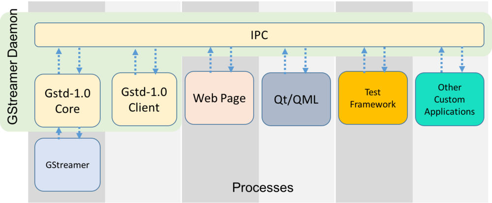 GStreamer Daemon GstD - GStreamer Daemon Basics