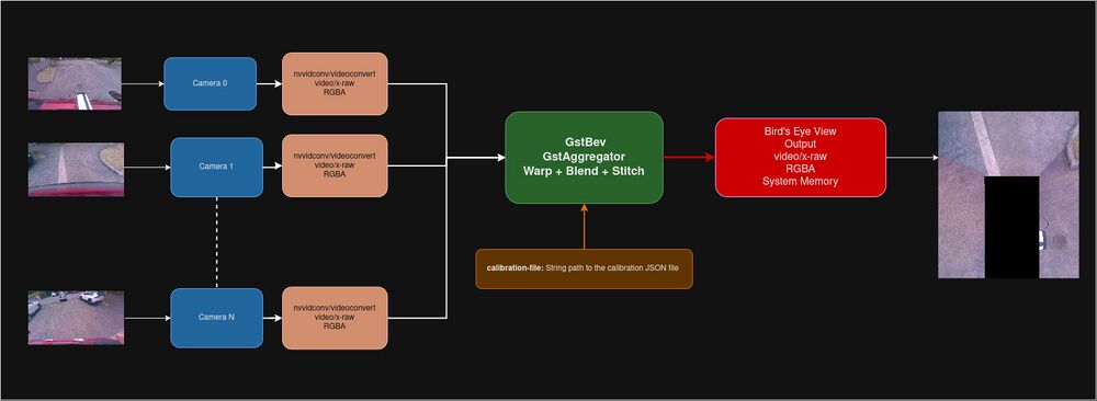 A flowchart diagram of a Birds Eye View pipeline that captures from N cameras, converts each camera image to RGBA, all the converted images go into the GstBEV element and this element outputs the top-down birds eye view