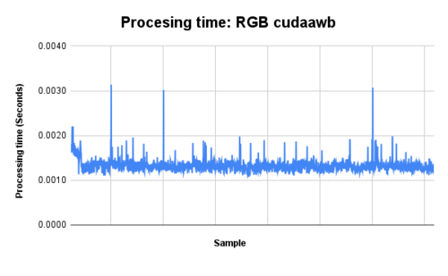 CUDA ISP library