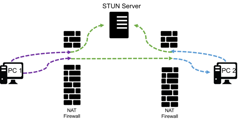 File:Gstwebrtc-stun.png - RidgeRun Developer Wiki