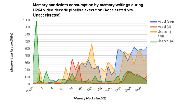 AM572x-testbench-H264-dec-writebandwidth.png