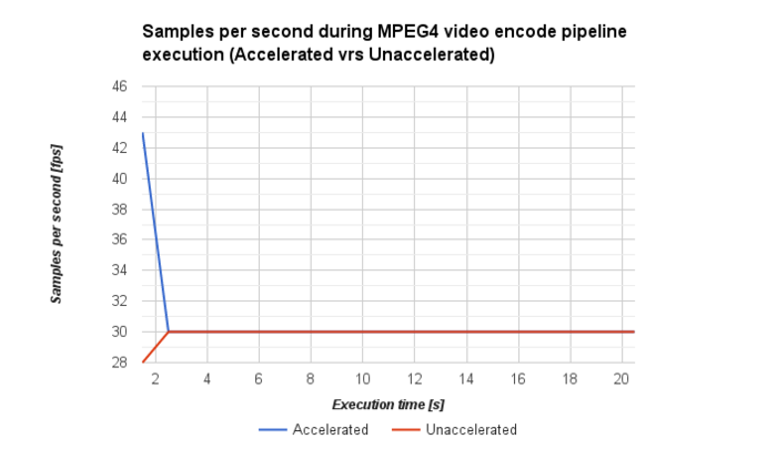 AM572x-testbench-MPEG4-enc-framerate.png