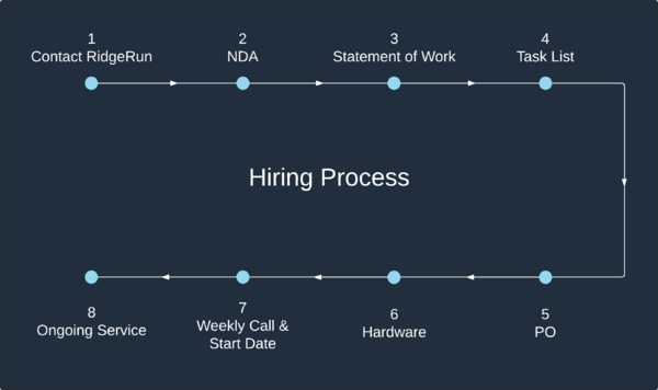 Image describing how to hire RidgeRun services