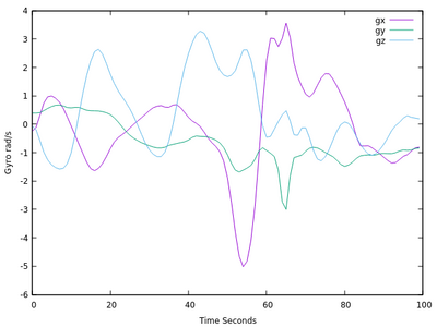 Angular Velocities