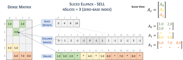 Sliced Ellpack