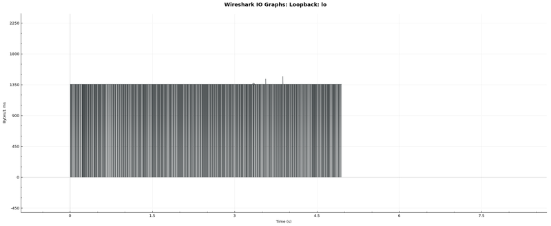 Figure 2. Udpsink pipeline with network balancing, 1.35kB/ms peaks